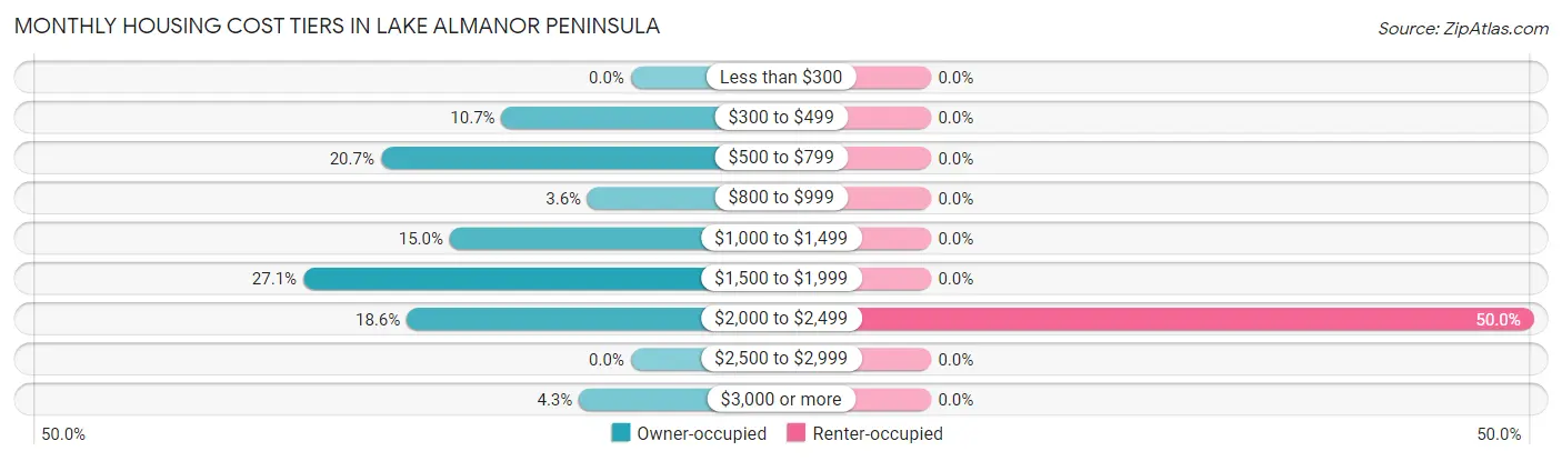 Monthly Housing Cost Tiers in Lake Almanor Peninsula