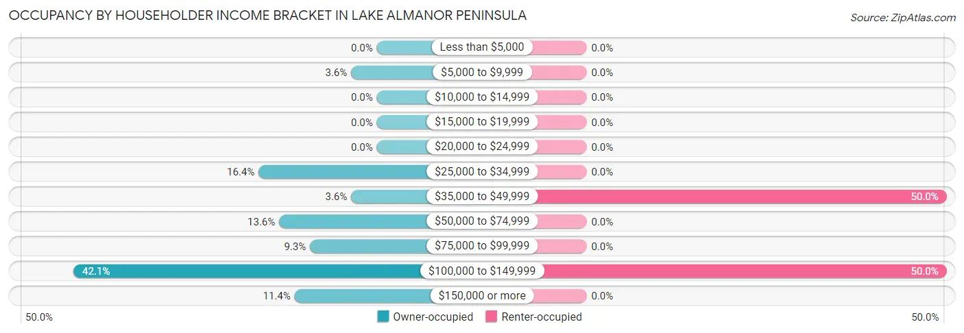 Occupancy by Householder Income Bracket in Lake Almanor Peninsula
