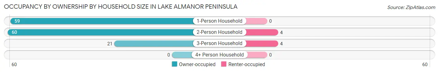 Occupancy by Ownership by Household Size in Lake Almanor Peninsula