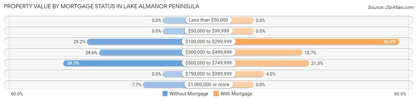 Property Value by Mortgage Status in Lake Almanor Peninsula