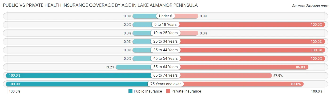 Public vs Private Health Insurance Coverage by Age in Lake Almanor Peninsula