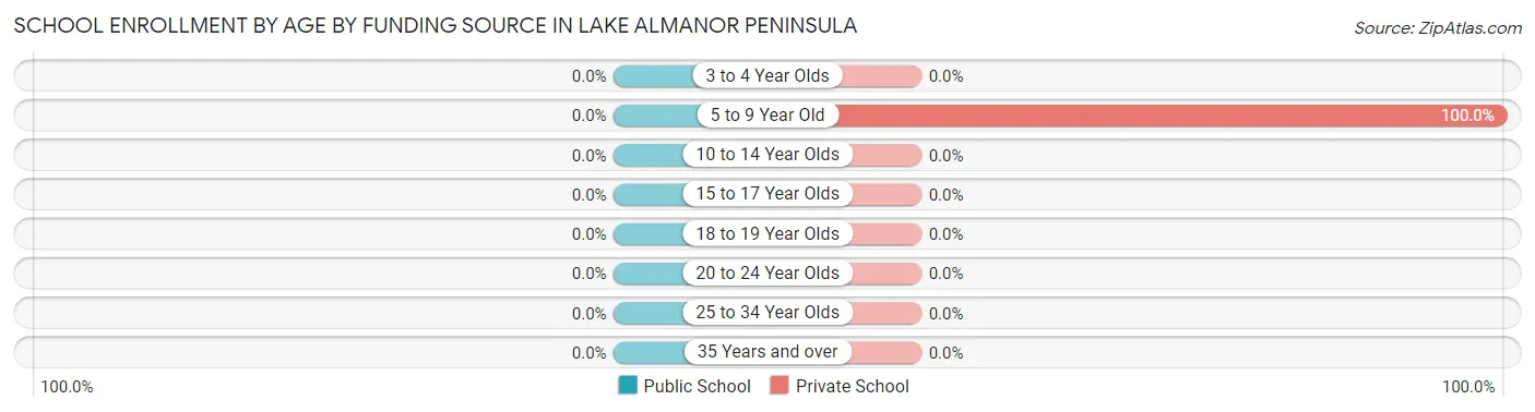 School Enrollment by Age by Funding Source in Lake Almanor Peninsula