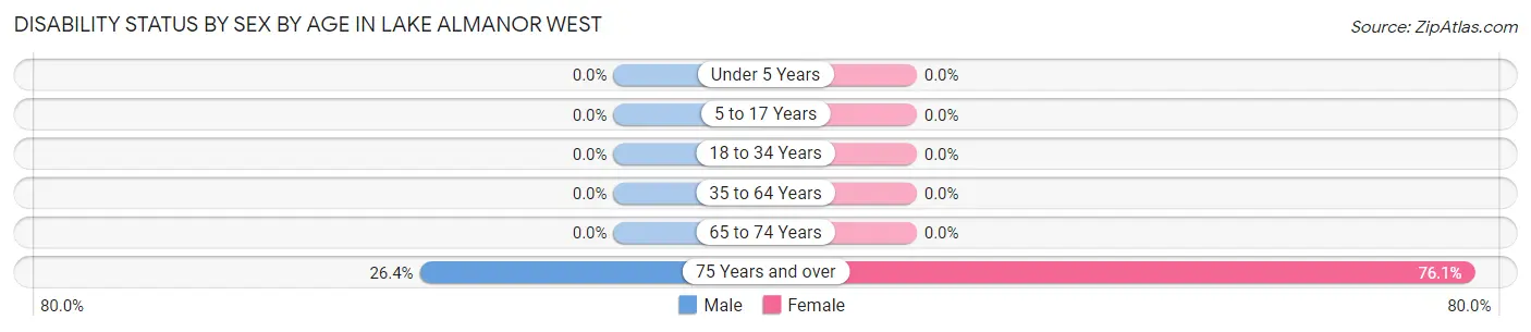 Disability Status by Sex by Age in Lake Almanor West