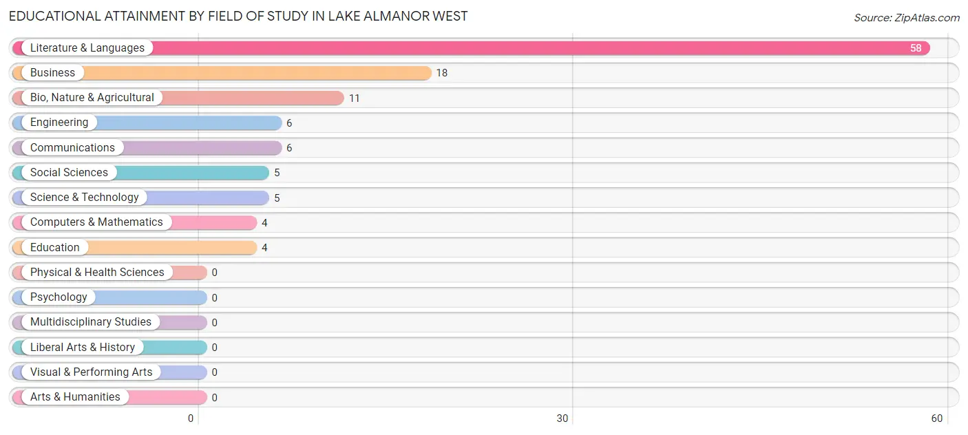 Educational Attainment by Field of Study in Lake Almanor West