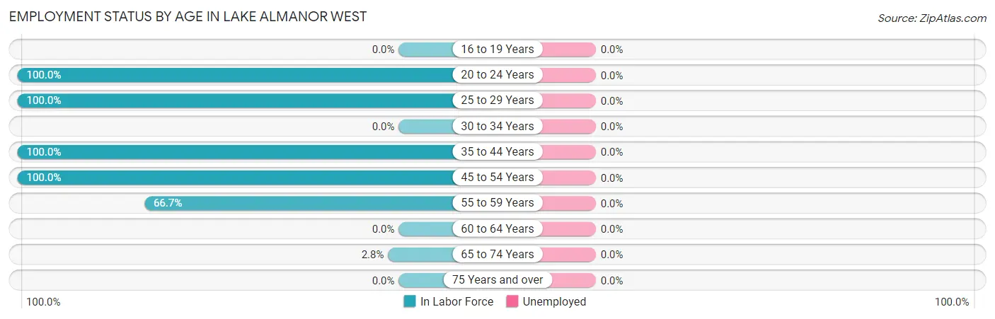 Employment Status by Age in Lake Almanor West