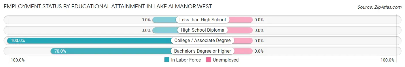 Employment Status by Educational Attainment in Lake Almanor West