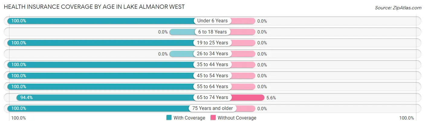 Health Insurance Coverage by Age in Lake Almanor West
