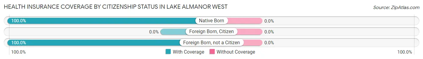 Health Insurance Coverage by Citizenship Status in Lake Almanor West