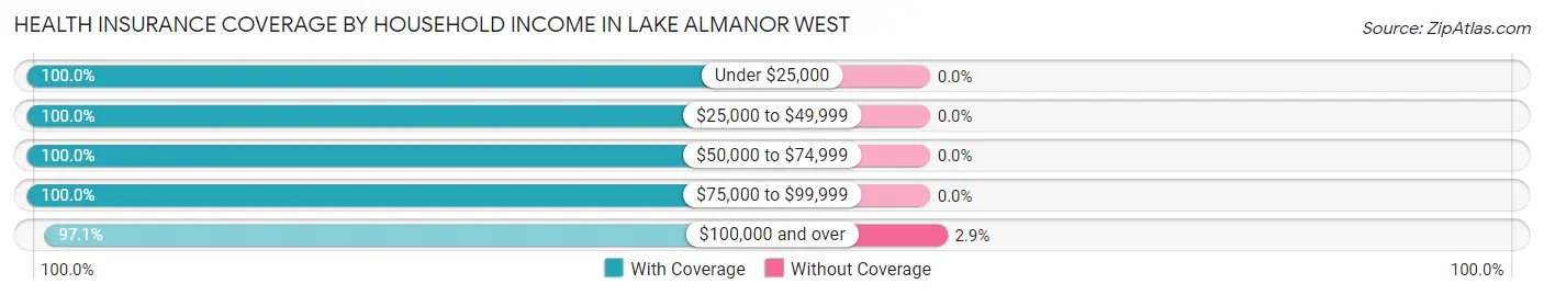 Health Insurance Coverage by Household Income in Lake Almanor West