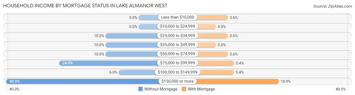 Household Income by Mortgage Status in Lake Almanor West