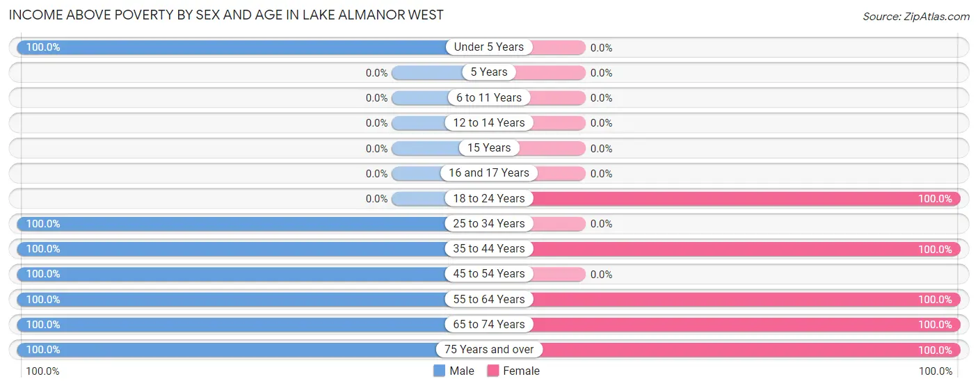 Income Above Poverty by Sex and Age in Lake Almanor West