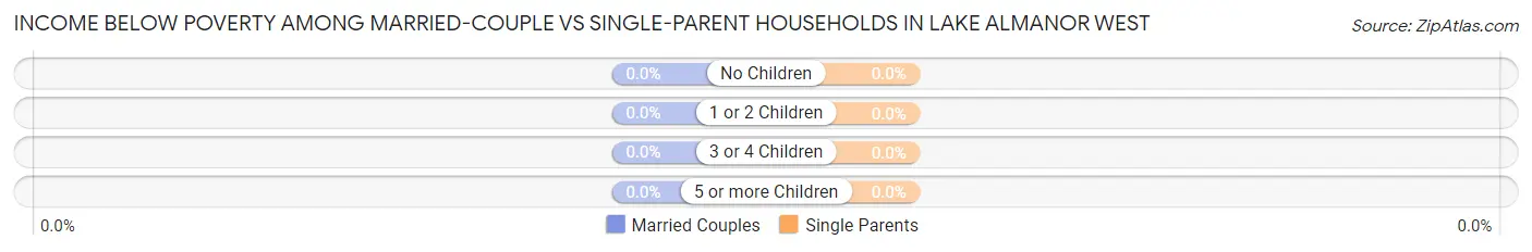 Income Below Poverty Among Married-Couple vs Single-Parent Households in Lake Almanor West