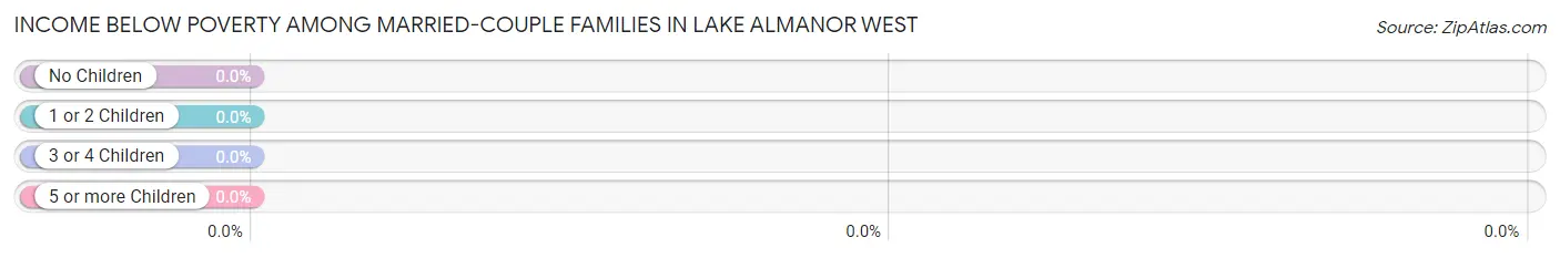 Income Below Poverty Among Married-Couple Families in Lake Almanor West