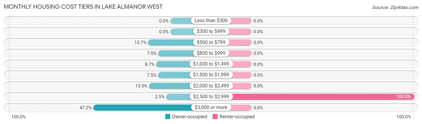 Monthly Housing Cost Tiers in Lake Almanor West