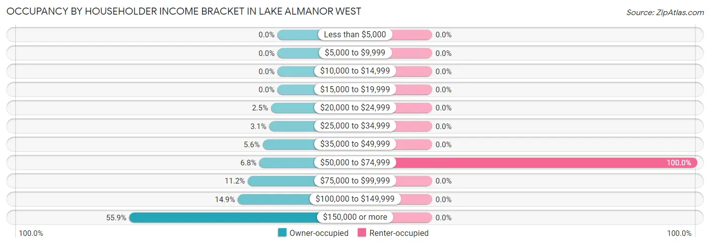 Occupancy by Householder Income Bracket in Lake Almanor West