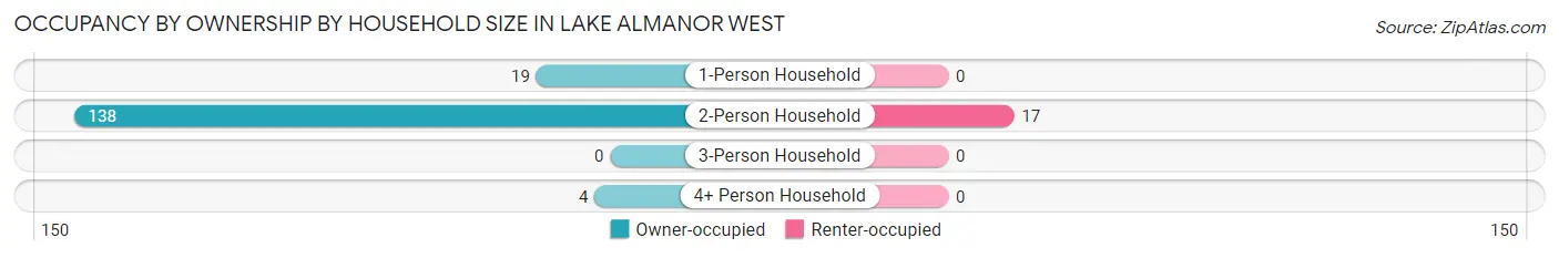 Occupancy by Ownership by Household Size in Lake Almanor West