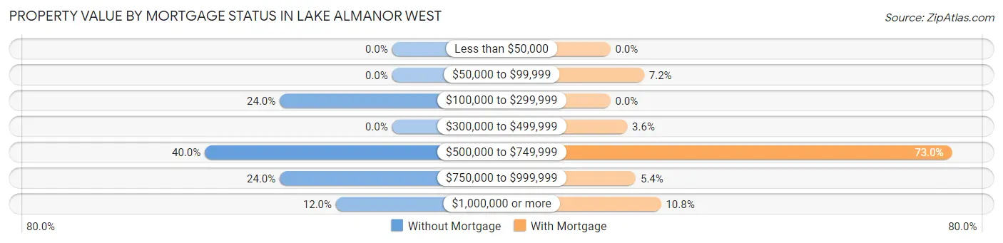 Property Value by Mortgage Status in Lake Almanor West