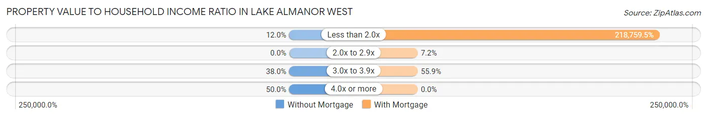 Property Value to Household Income Ratio in Lake Almanor West
