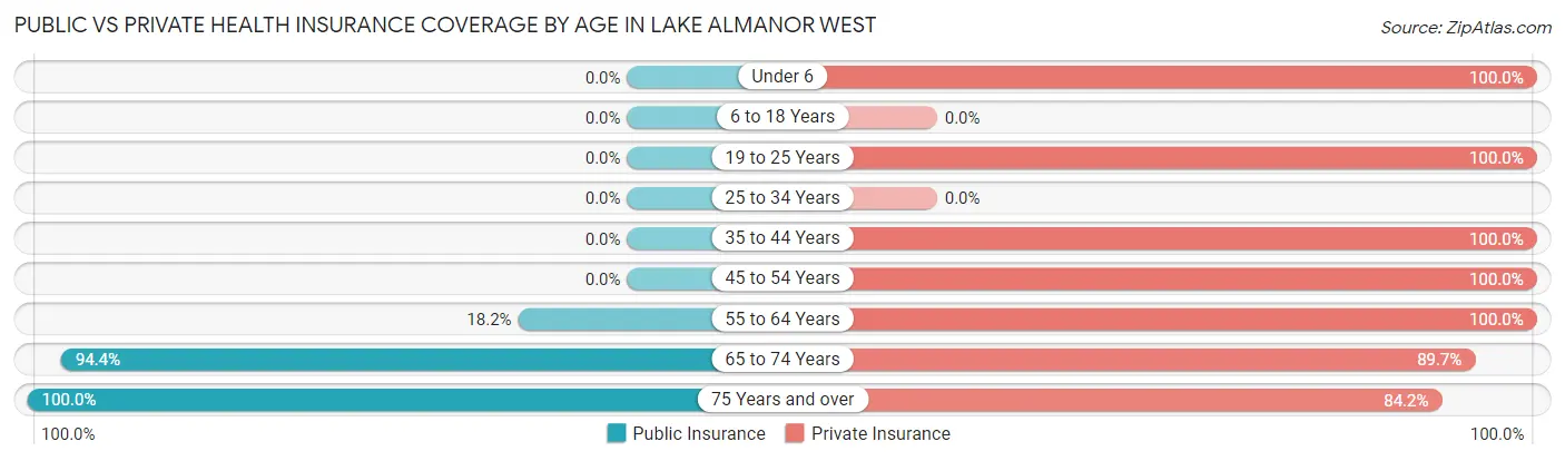 Public vs Private Health Insurance Coverage by Age in Lake Almanor West