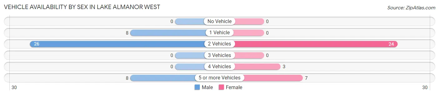 Vehicle Availability by Sex in Lake Almanor West