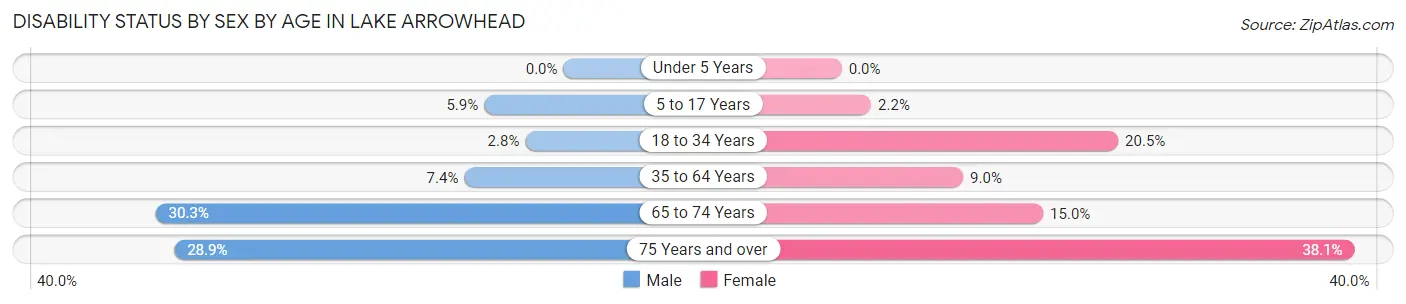 Disability Status by Sex by Age in Lake Arrowhead
