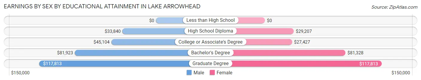 Earnings by Sex by Educational Attainment in Lake Arrowhead