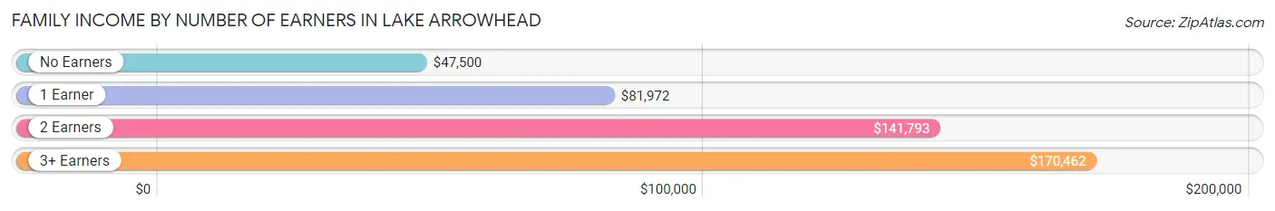 Family Income by Number of Earners in Lake Arrowhead