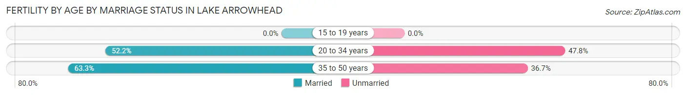 Female Fertility by Age by Marriage Status in Lake Arrowhead