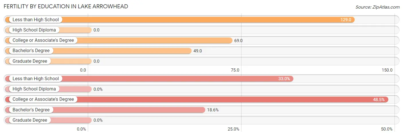 Female Fertility by Education Attainment in Lake Arrowhead