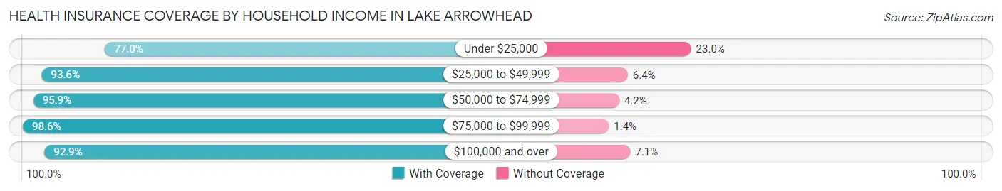 Health Insurance Coverage by Household Income in Lake Arrowhead