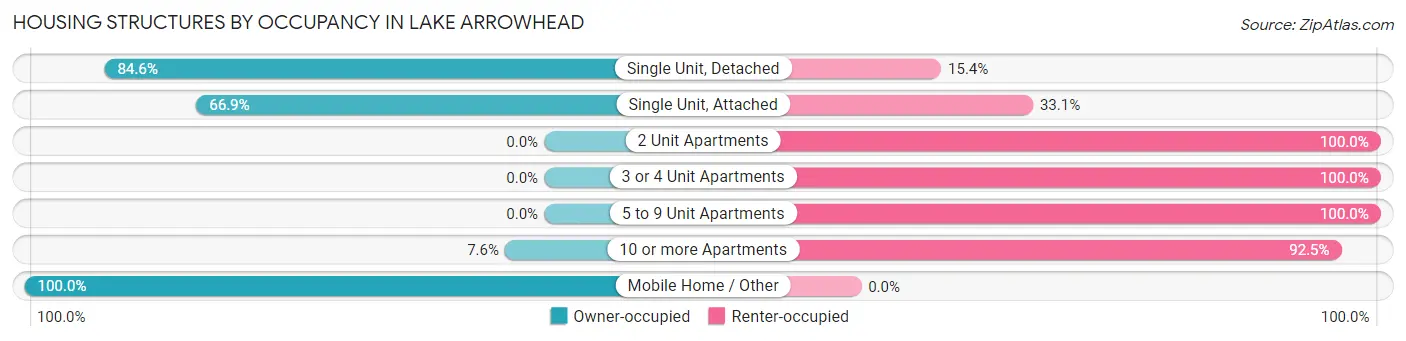 Housing Structures by Occupancy in Lake Arrowhead