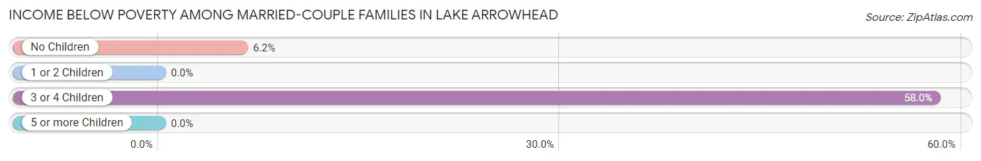 Income Below Poverty Among Married-Couple Families in Lake Arrowhead