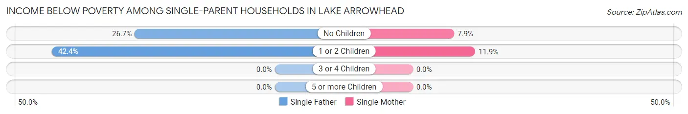 Income Below Poverty Among Single-Parent Households in Lake Arrowhead
