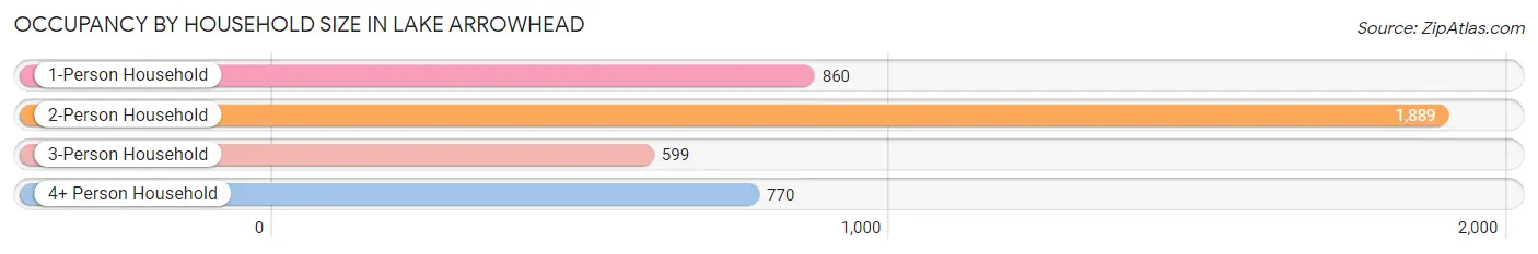 Occupancy by Household Size in Lake Arrowhead