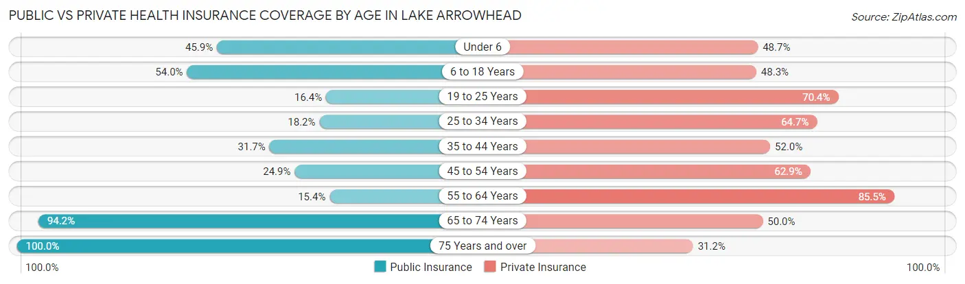 Public vs Private Health Insurance Coverage by Age in Lake Arrowhead