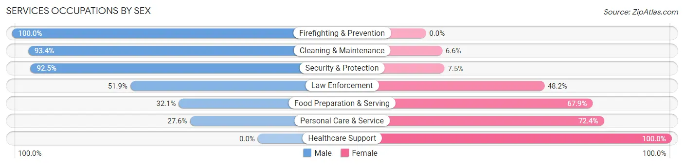 Services Occupations by Sex in Lake Arrowhead