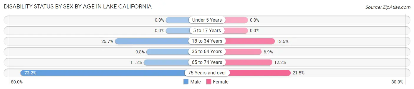 Disability Status by Sex by Age in Lake California