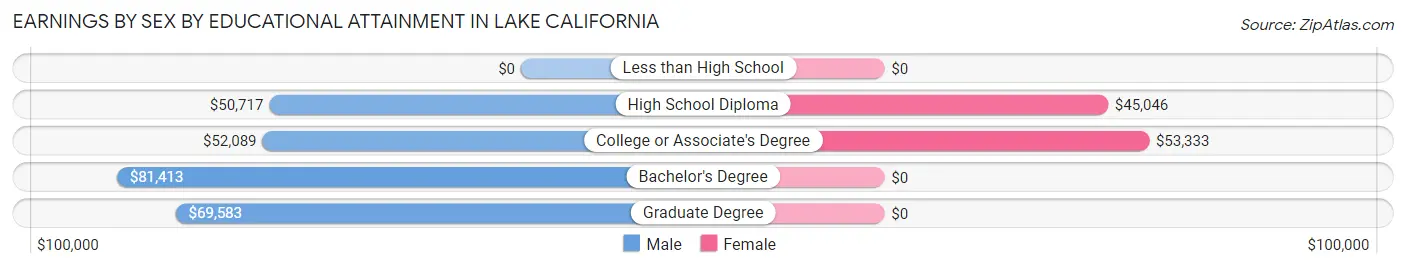 Earnings by Sex by Educational Attainment in Lake California
