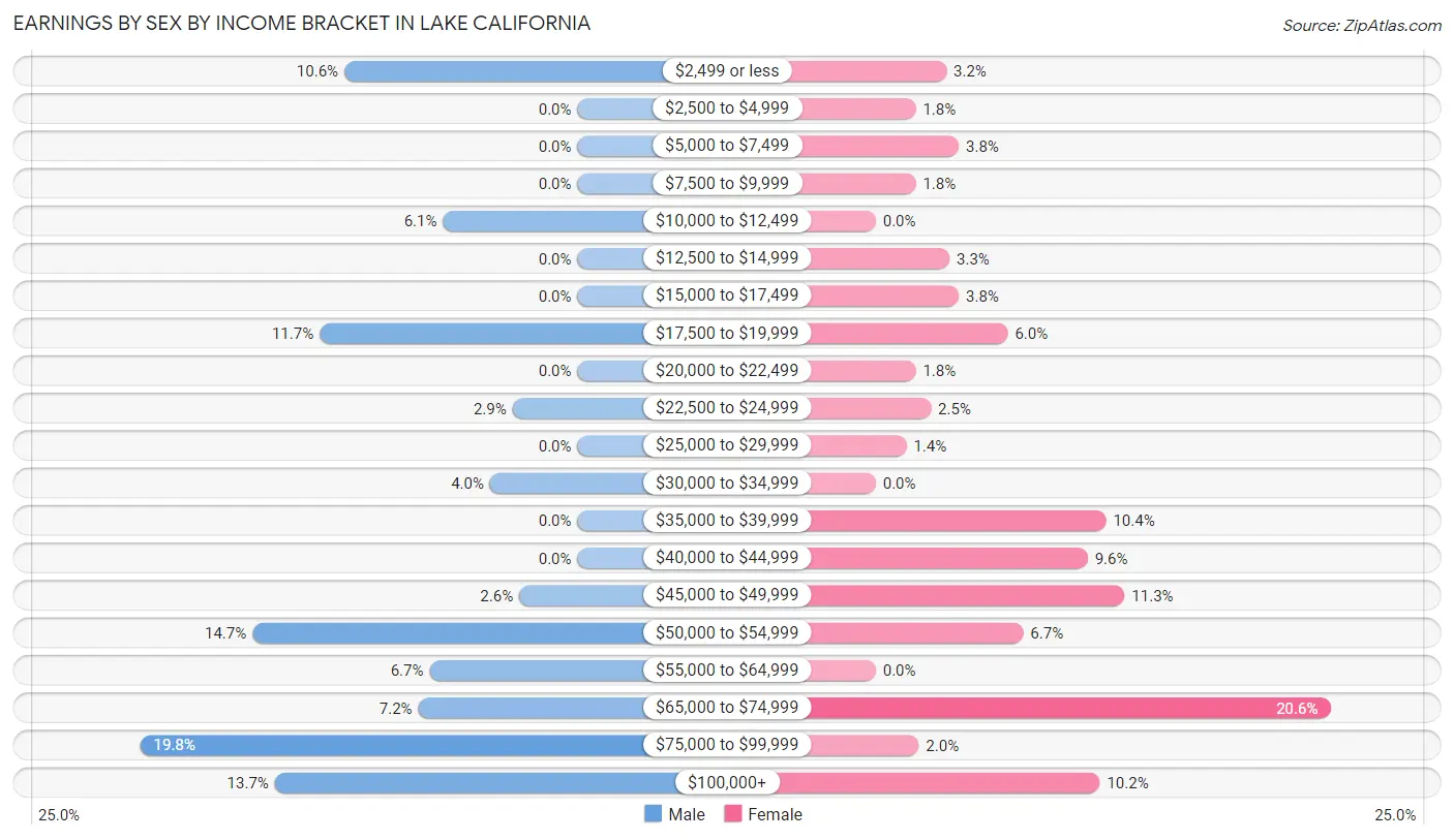 Earnings by Sex by Income Bracket in Lake California