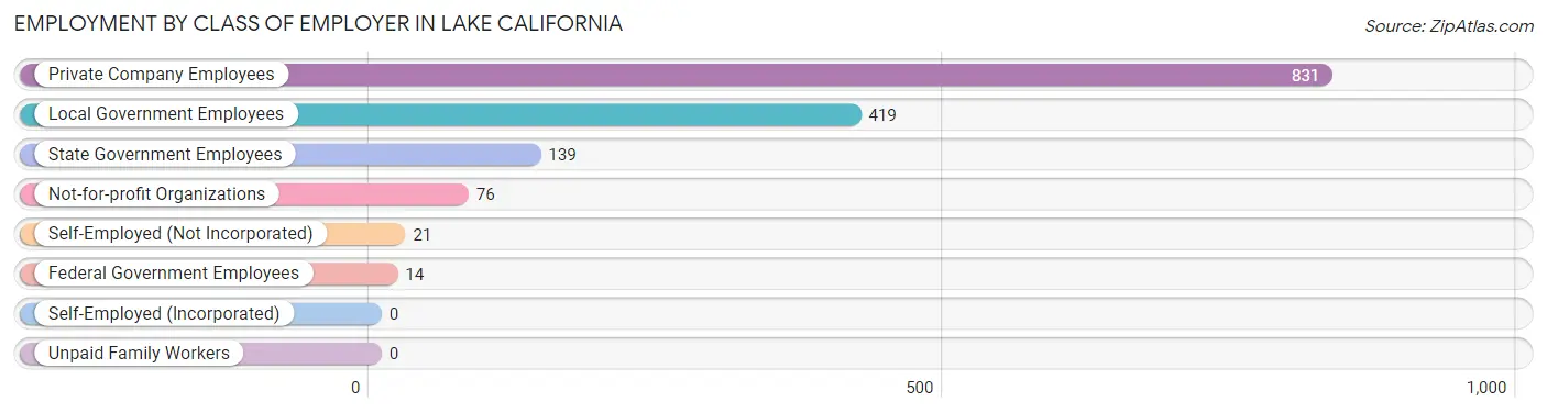 Employment by Class of Employer in Lake California