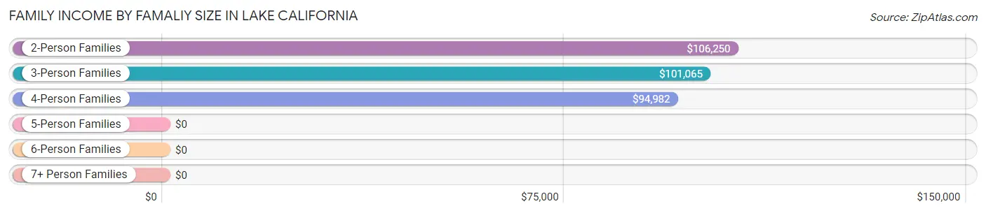 Family Income by Famaliy Size in Lake California