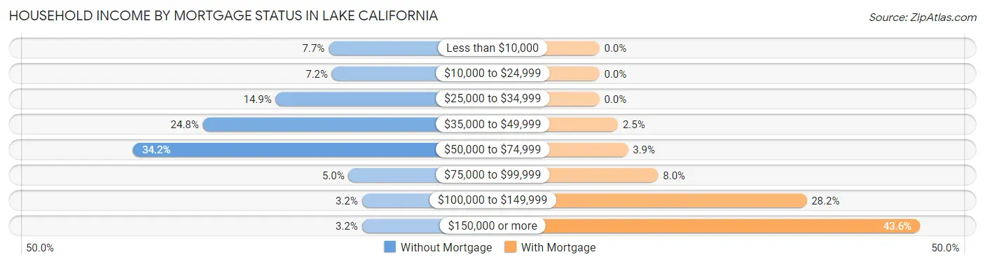Household Income by Mortgage Status in Lake California