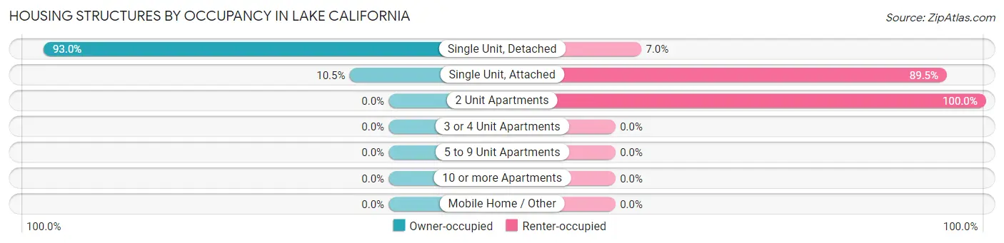 Housing Structures by Occupancy in Lake California