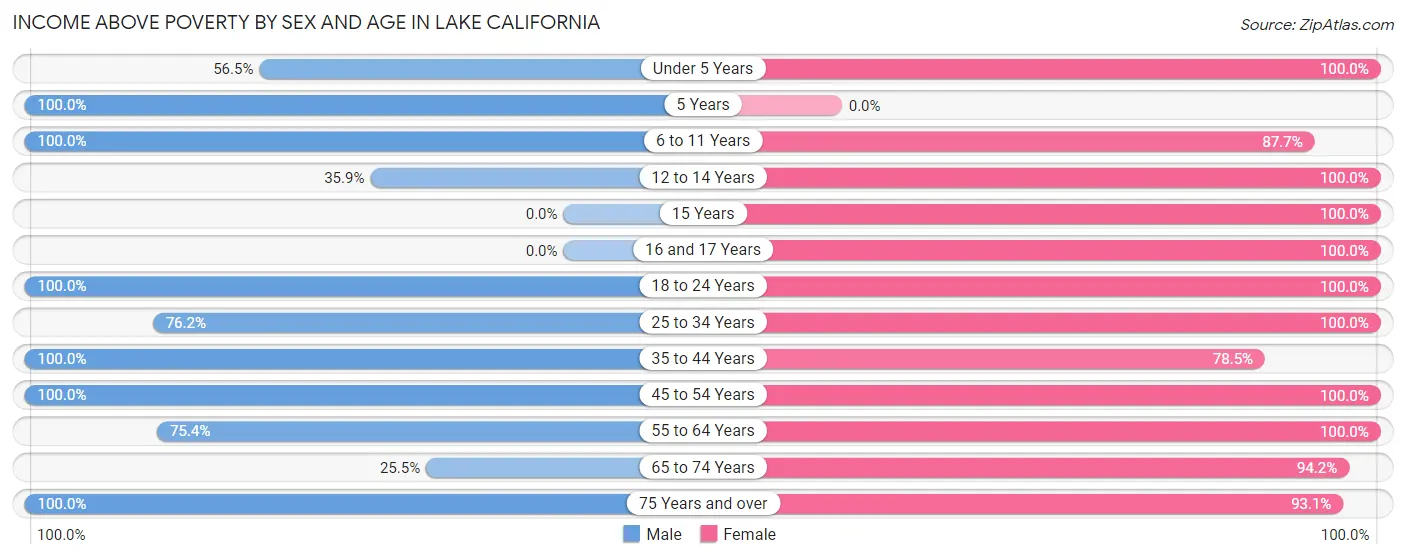 Income Above Poverty by Sex and Age in Lake California