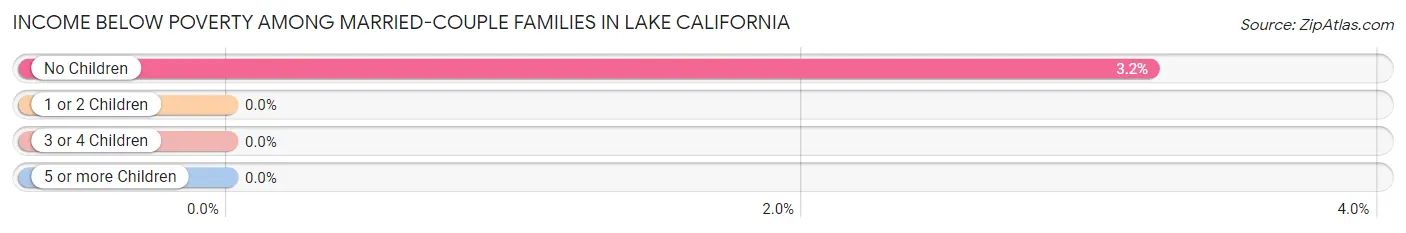 Income Below Poverty Among Married-Couple Families in Lake California