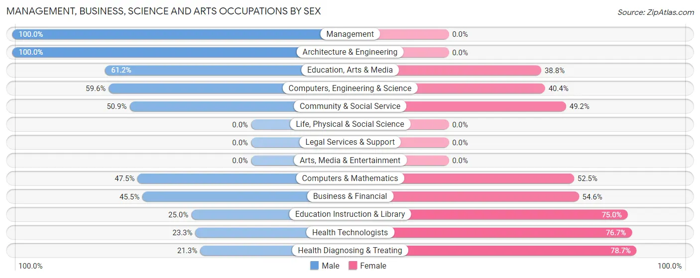 Management, Business, Science and Arts Occupations by Sex in Lake California