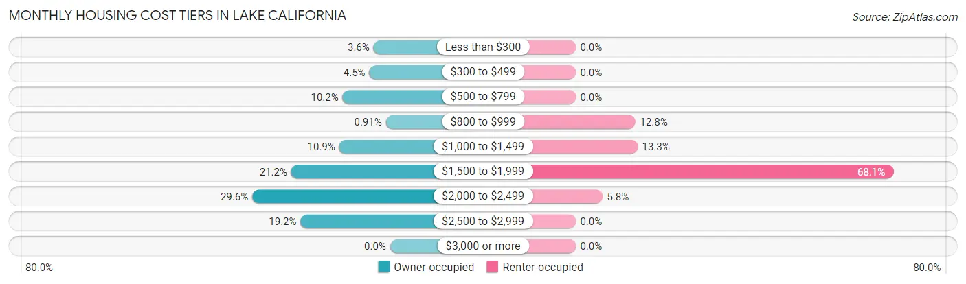 Monthly Housing Cost Tiers in Lake California