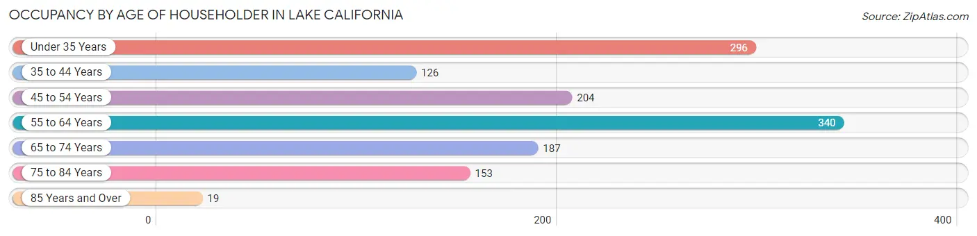 Occupancy by Age of Householder in Lake California