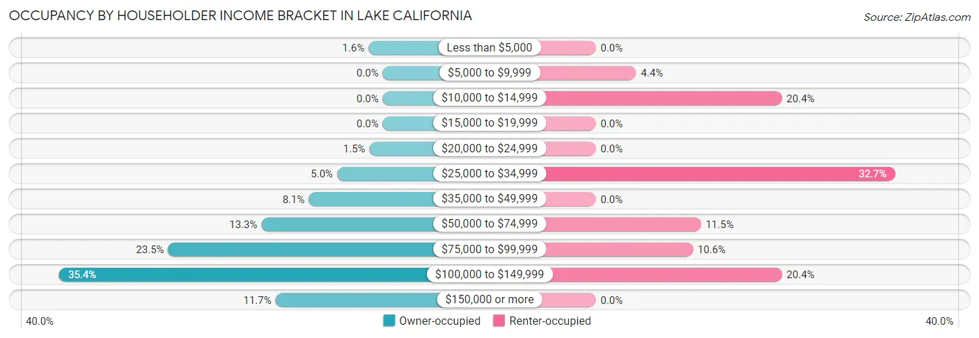 Occupancy by Householder Income Bracket in Lake California