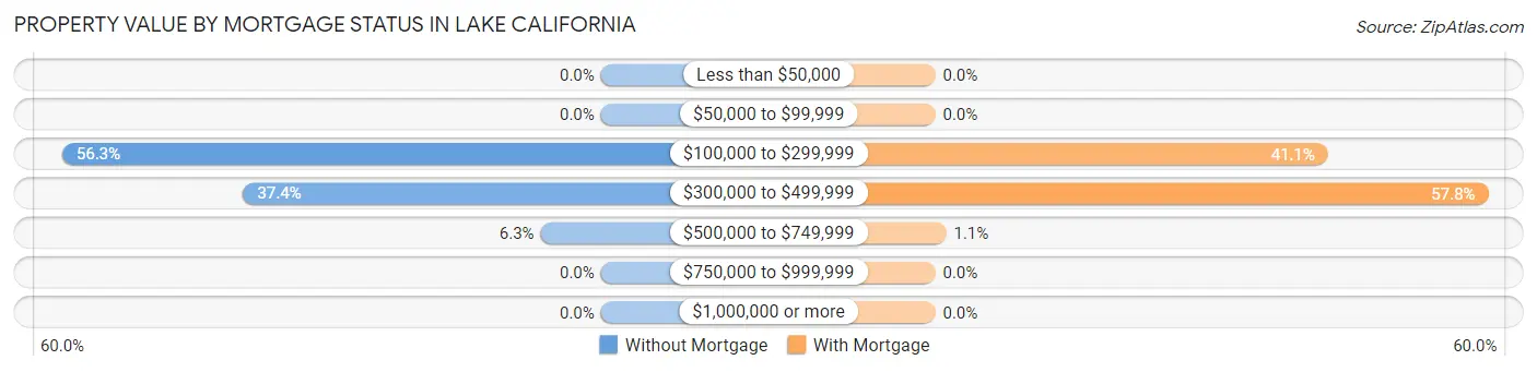 Property Value by Mortgage Status in Lake California